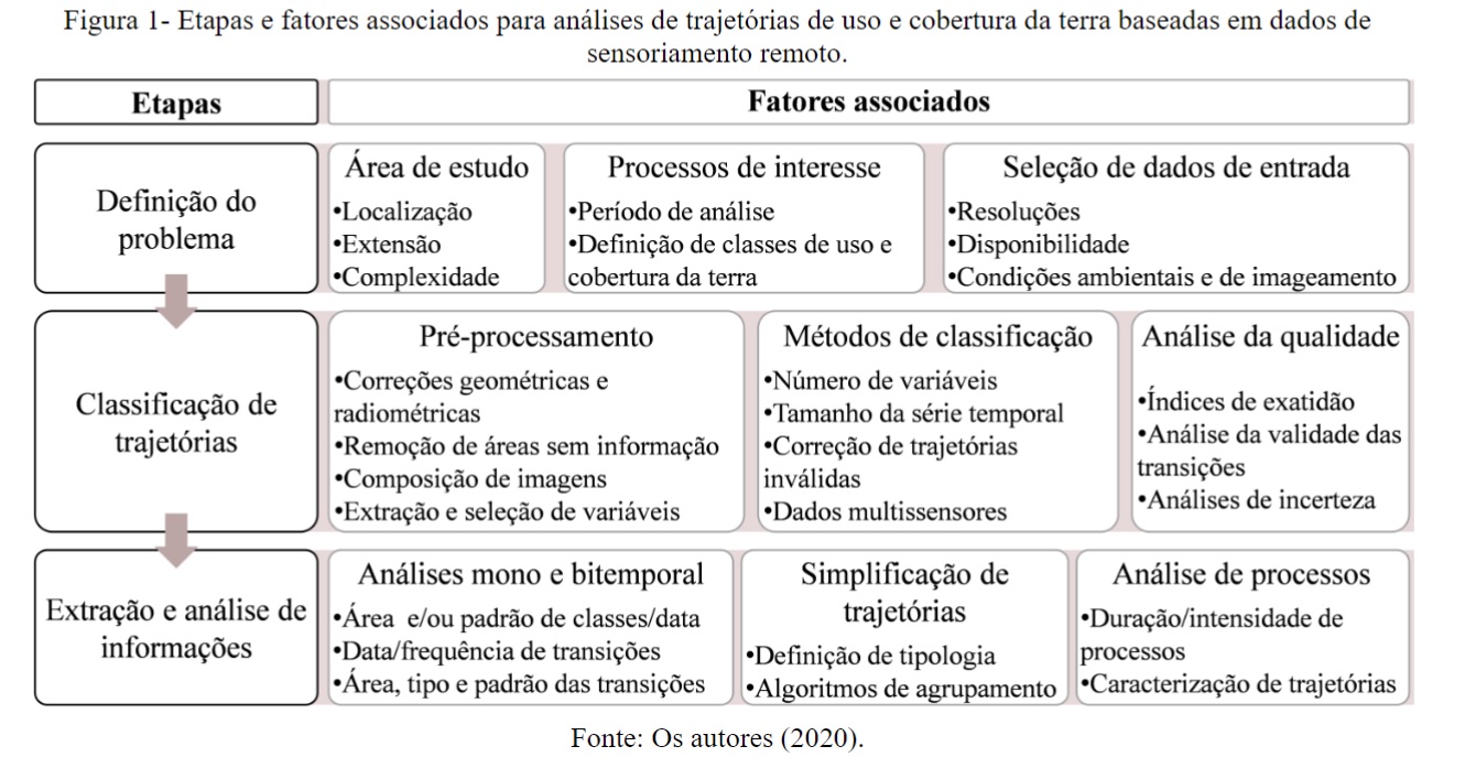 Estudo, com participação de colaboradora da DIIAV-INPE, mostra métodos de Classificação e Análise de Trajetórias de Uso e Cobertura da Terra na Amazônia.