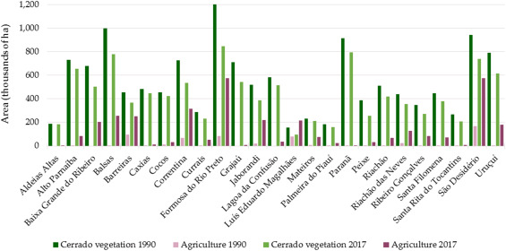 Analisando a dinâmica do uso da terra no contexto das atuais políticas de conservação e regularização fundiária na região do Cerrado – MATOPIBA (Brasil)