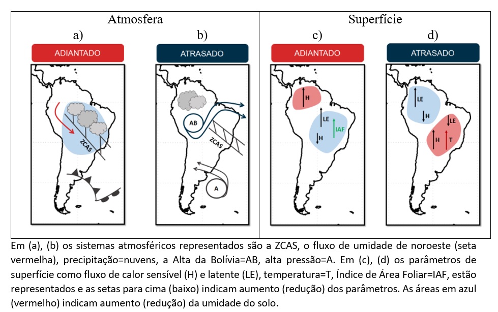 Artigo publicado na Climate Dynamics, com participação da DIIAV/CGCT, mostra padrões atmosféricos e de superfície para anos de início da estação chuvosa adiantado e atrasado na América do Sul